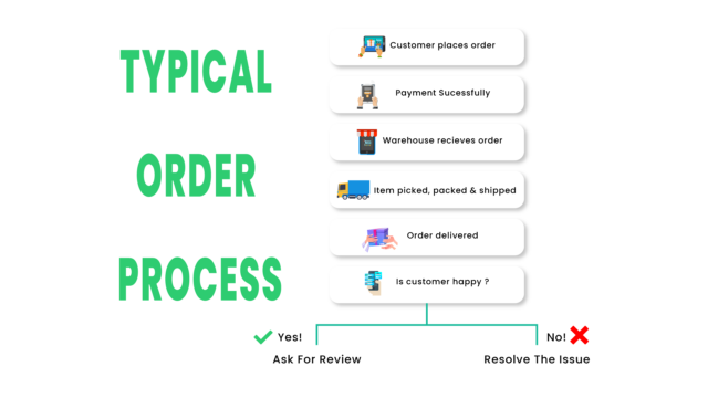 Typical-Order-Process-640x360