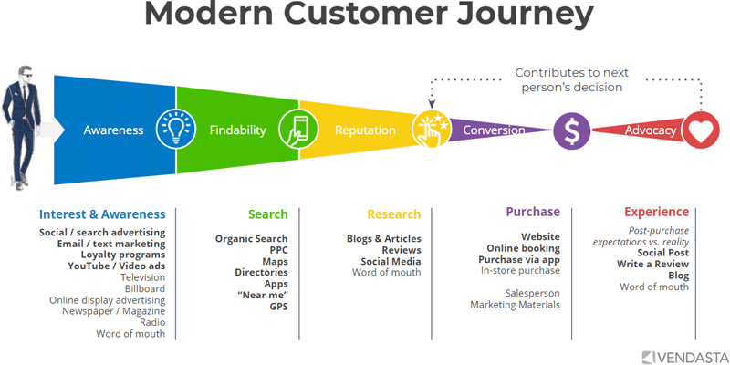 modern-customer-journey-crm-automation-1
